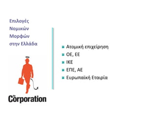 Επιλογές
Νομικών
Μορφών
στην Ελλάδα
Ατομική επιχείρηση
ΟΕ, ΕΕ
ΙΚΕ
ΕΠΕ, ΑΕ
Ευρωπαϊκή Εταιρία
 