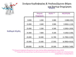Σενάρια Κερδοφορίας & Υπολογιζόμενοι Φόροι
για Startup ΕπιχείρησηΦόρος
Ατομική
Επιχείρηση
ΟΕ/ΕΕ ** ΙΚΕ/ΕΠΕ/ΑΕ
8.000 1.040 2.080 2.080(+592)
15.000 2.600 3.900 3.900(+1.110)
25.000 5.200 6.500 6.500(+1.850)
Καθαρά Κέρδη
35.000 7.800 9.100 9.100(+2.590)
45.000 10.400 11.700 11.700(+3.330)
65.000 15.600 17.950 16.900(+4.810)
100.000 24.700 29.500 26.000(+7.400)
**Η Ατομική επιχείρηση θεωρείται ότι είναι startup αλλιώς φορολογείται όπως ΟΕ/ΕΕ
*** Ακόμα δεν διευκρινίστηκε πως θα αντιμετωπιστούν το υπόλοιπο κερδών και η διανομή προς
ομόρρυθμους-ετερόρρυθμους
 