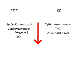 ΕΠΕ ΙΚΕ
Σχέδιο Καταστατικού
Συμβολαιογράφος
(Δικηγόρος)
ΔΟΥ
Σχέδιο Καταστατικού
ΥΜΣ
ΟΑΕΕ, Άδειες, ΔΟΥ
 