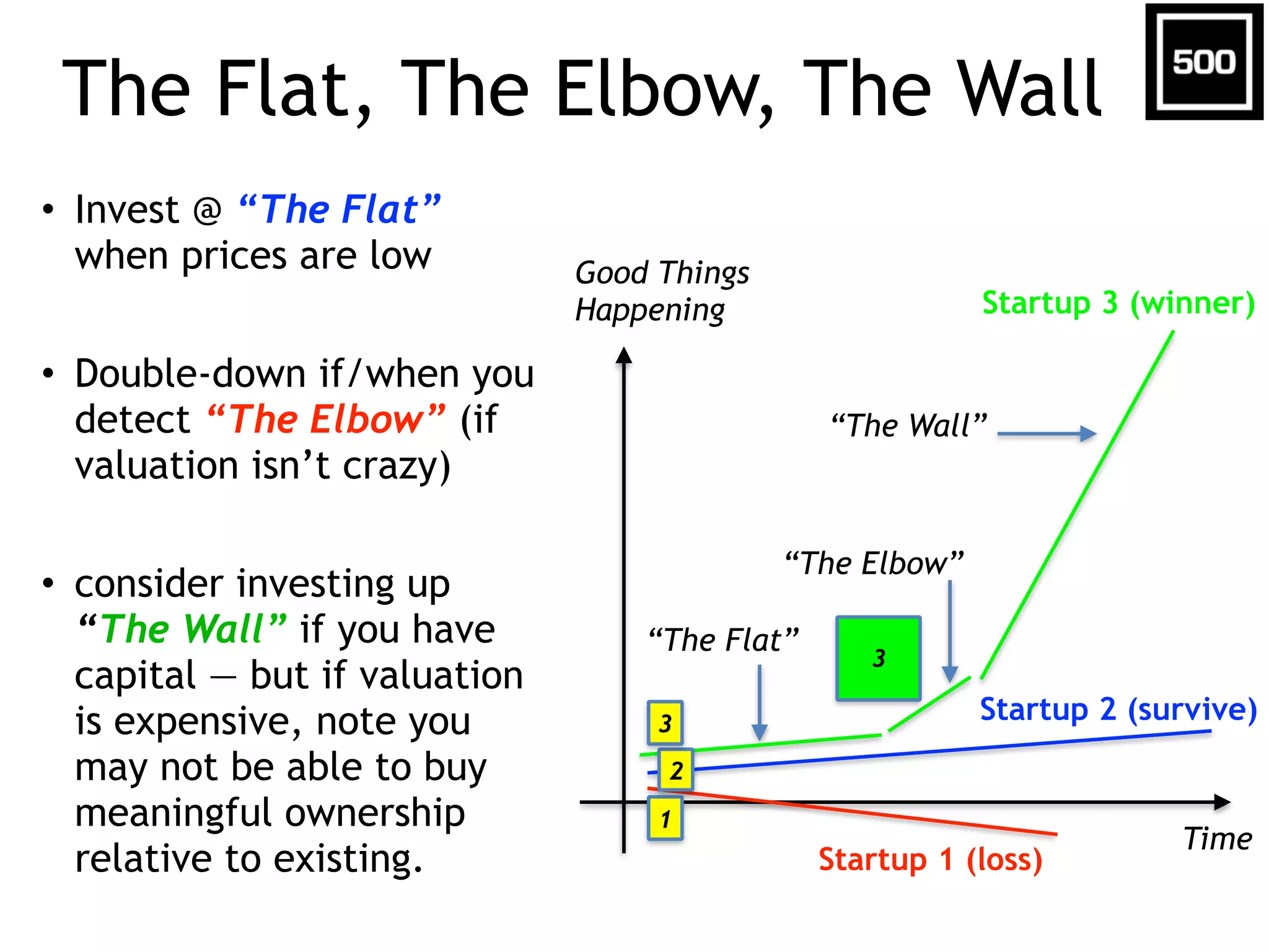 The Flat, The Elbow, The Wall
• Invest @ “The Flat”
when prices are low
• Double-down if/when you
detect “The Elbow” (if
valuation isn’t crazy)
• consider investing up
“The Wall” if you have
capital — but if valuation
is expensive, note you
may not be able to buy
meaningful ownership
relative to existing.
Time
Good Things
Happening Startup 3 (winner)
Startup 1 (loss)
Startup 2 (survive)
“The Flat”
“The Elbow”
“The Wall”
1
2
3
3
 