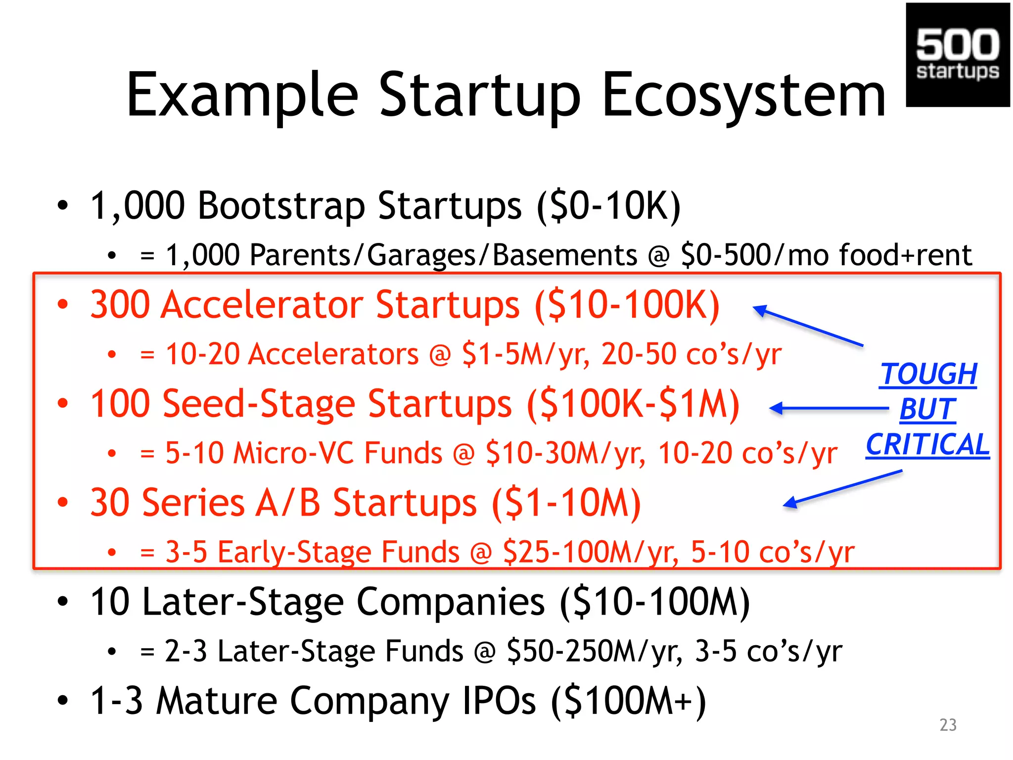 Example Startup Ecosystem
• 1,000 Bootstrap Startups ($0-10K)
• = 1,000 Parents/Garages/Basements @ $0-500/mo food+rent
• 300 Accelerator Startups ($10-100K)
• = 10-20 Accelerators @ $1-5M/yr, 20-50 co’s/yr
• 100 Seed-Stage Startups ($100K-$1M)
• = 5-10 Micro-VC Funds @ $10-30M/yr, 10-20 co’s/yr
• 30 Series A/B Startups ($1-10M)
• = 3-5 Early-Stage Funds @ $25-100M/yr, 5-10 co’s/yr
• 10 Later-Stage Companies ($10-100M)
• = 2-3 Later-Stage Funds @ $50-250M/yr, 3-5 co’s/yr
• 1-3 Mature Company IPOs ($100M+) 23
TOUGH
BUT
CRITICAL
 