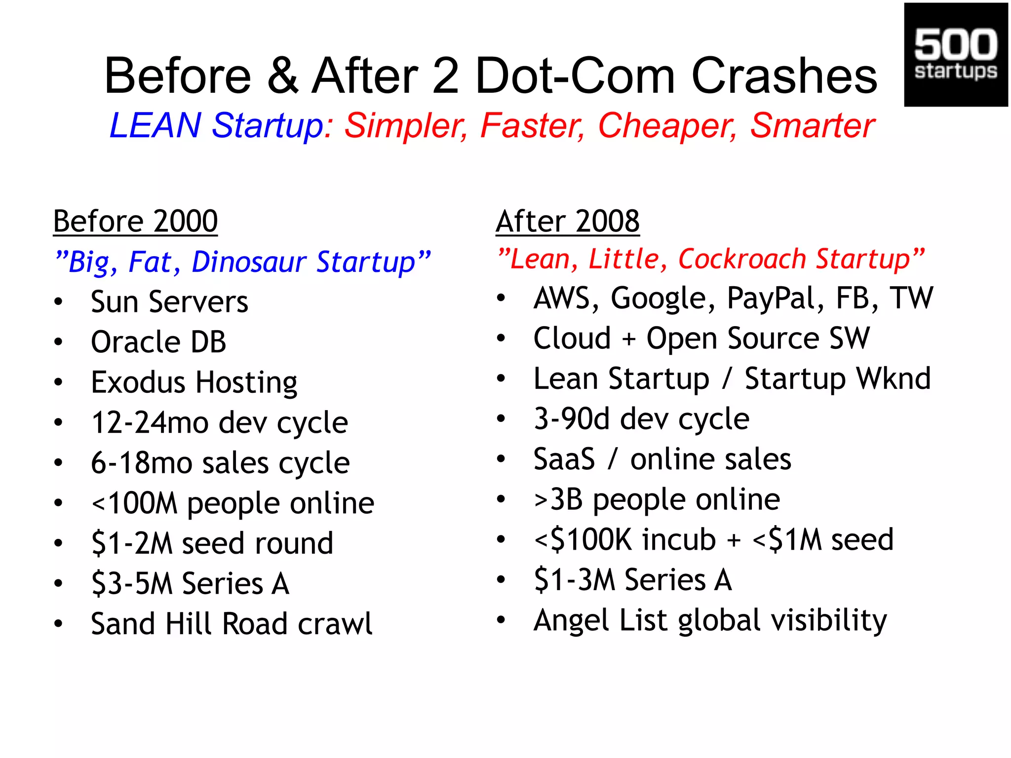 Before & After 2 Dot-Com Crashes 
LEAN Startup: Simpler, Faster, Cheaper, Smarter
Before 2000
”Big, Fat, Dinosaur Startup”
• Sun Servers
• Oracle DB
• Exodus Hosting
• 12-24mo dev cycle
• 6-18mo sales cycle
• <100M people online
• $1-2M seed round
• $3-5M Series A
• Sand Hill Road crawl
After 2008
”Lean, Little, Cockroach Startup”
• AWS, Google, PayPal, FB, TW
• Cloud + Open Source SW
• Lean Startup / Startup Wknd
• 3-90d dev cycle
• SaaS / online sales
• >3B people online
• <$100K incub + <$1M seed
• $1-3M Series A
• Angel List global visibility
 