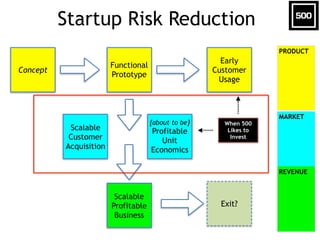Startup Risk Reduction
Concept
Early
Customer
Usage
Scalable
Customer
Acquisition
[about to be]
Profitable
Unit
Economics
Scalable
Profitable
Business
Functional
Prototype
PRODUCT
MARKET
REVENUE
Exit?
When 500
Likes to
Invest
 