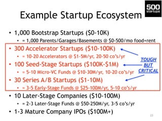Example Startup Ecosystem
• 1,000 Bootstrap Startups ($0-10K)
• = 1,000 Parents/Garages/Basements @ $0-500/mo food+rent
• 300 Accelerator Startups ($10-100K)
• = 10-20 Accelerators @ $1-5M/yr, 20-50 co’s/yr
• 100 Seed-Stage Startups ($100K-$1M)
• = 5-10 Micro-VC Funds @ $10-30M/yr, 10-20 co’s/yr
• 30 Series A/B Startups ($1-10M)
• = 3-5 Early-Stage Funds @ $25-100M/yr, 5-10 co’s/yr
• 10 Later-Stage Companies ($10-100M)
• = 2-3 Later-Stage Funds @ $50-250M/yr, 3-5 co’s/yr
• 1-3 Mature Company IPOs ($100M+) 23
TOUGH
BUT
CRITICAL
 