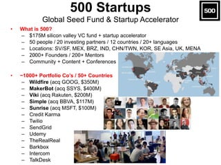 • What is 500?
– $175M silicon valley VC fund + startup accelerator
– 50 people / 20 investing partners / 12 countries / 20+ languages
– Locations: SV/SF, MEX, BRZ, IND, CHN/TWN, KOR, SE Asia, UK, MENA
– 2000+ Founders / 200+ Mentors
– Community + Content + Conferences
• ~1000+ Portfolio Co’s / 50+ Countries
– Wildfire (acq GOOG, $350M)
– MakerBot (acq SSYS, $400M)
– Viki (acq Rakuten, $200M)
– Simple (acq BBVA, $117M)
– Sunrise (acq MSFT, $100M)
– Credit Karma
– Twilio
– SendGrid
– Udemy
– TheRealReal
– Barkbox
– Intercom
– TalkDesk
500 Startups 
Global Seed Fund & Startup Accelerator
 