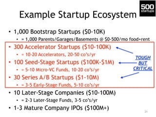 Example Startup Ecosystem
• 1,000 Bootstrap Startups ($0-10K)
• = 1,000 Parents/Garages/Basements @ $0-500/mo food+rent
• ...