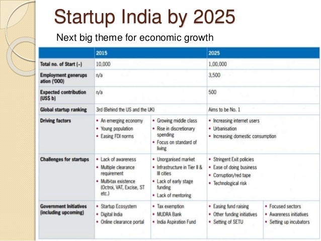 Startups India In Worldwide