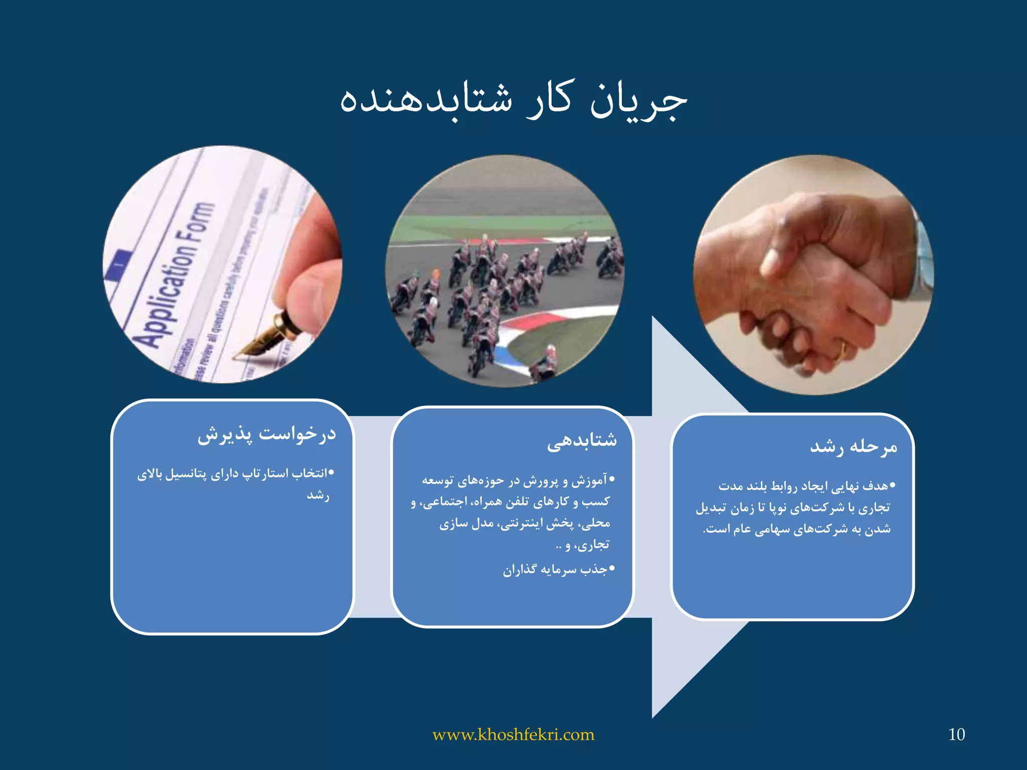 ‫پذیرش‬ ‫درخواست‬
•‫انتخاب‬‫استارتاپ‬‫ب‬ ‫پتانسیل‬ ‫دارای‬‫االی‬
‫رشد‬
‫شتابدهی‬
•‫در‬ ‫پرورش‬ ‫و‬ ‫آموزش‬‫های‬‫حوزه‬‫توسعه‬
‫کارهای‬ ‫و‬ ‫کسب‬،‫همراه‬ ‫تلفن‬‫و‬ ،‫اجتماعی‬
‫سازی‬ ‫مدل‬ ،‫اینترنتی‬ ‫پخش‬ ،‫محلی‬
‫و‬ ،‫تجاری‬..
•‫گذاران‬ ‫سرمایه‬ ‫جذب‬
‫رشد‬ ‫مرحله‬
•‫مدت‬ ‫بلند‬ ‫روابط‬ ‫ایجاد‬ ‫نهایی‬ ‫هدف‬
‫با‬ ‫تجاری‬‫های‬‫شرکت‬‫تبد‬ ‫زمان‬ ‫تا‬ ‫نوپا‬‫یل‬
‫به‬ ‫شدن‬‫های‬‫شرکت‬‫است‬ ‫عام‬ ‫سهامی‬.
10www.khoshfekri.com
 