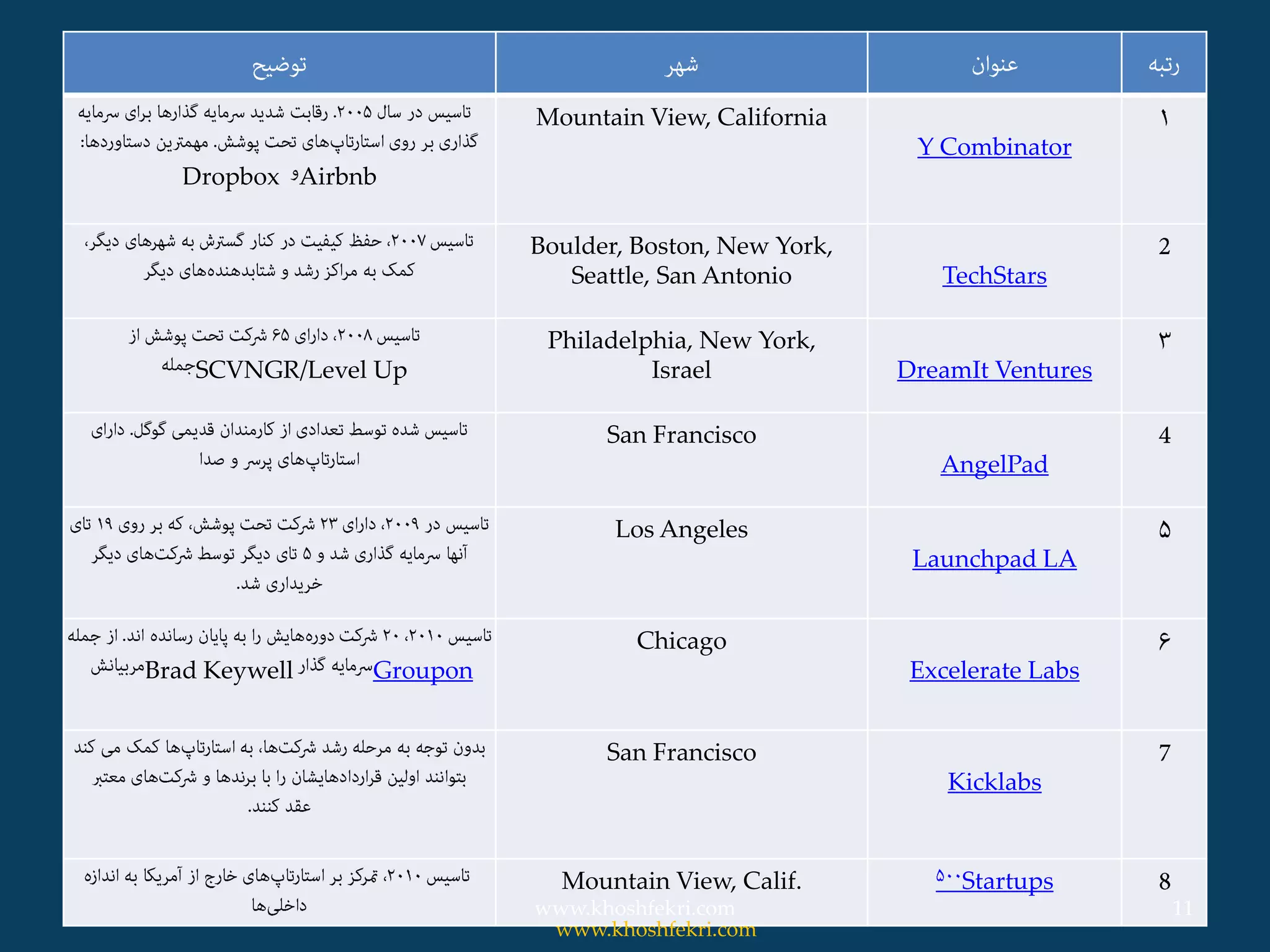 Y Combinator
Mountain View, California
Dropbox Airbnb
TechStars
Boulder, Boston, New York,
Seattle, San Antonio
DreamIt Ventures
Philadelphia, New York,
IsraelSCVNGR/Level Up
AngelPad
San Francisco
Launchpad LA
Los Angeles
Excelerate Labs
Chicago
Brad Keywell Groupon
Kicklabs
San Francisco
StartupsMountain View, Calif.
www.khoshfekri.com 11
www.khoshfekri.com
 