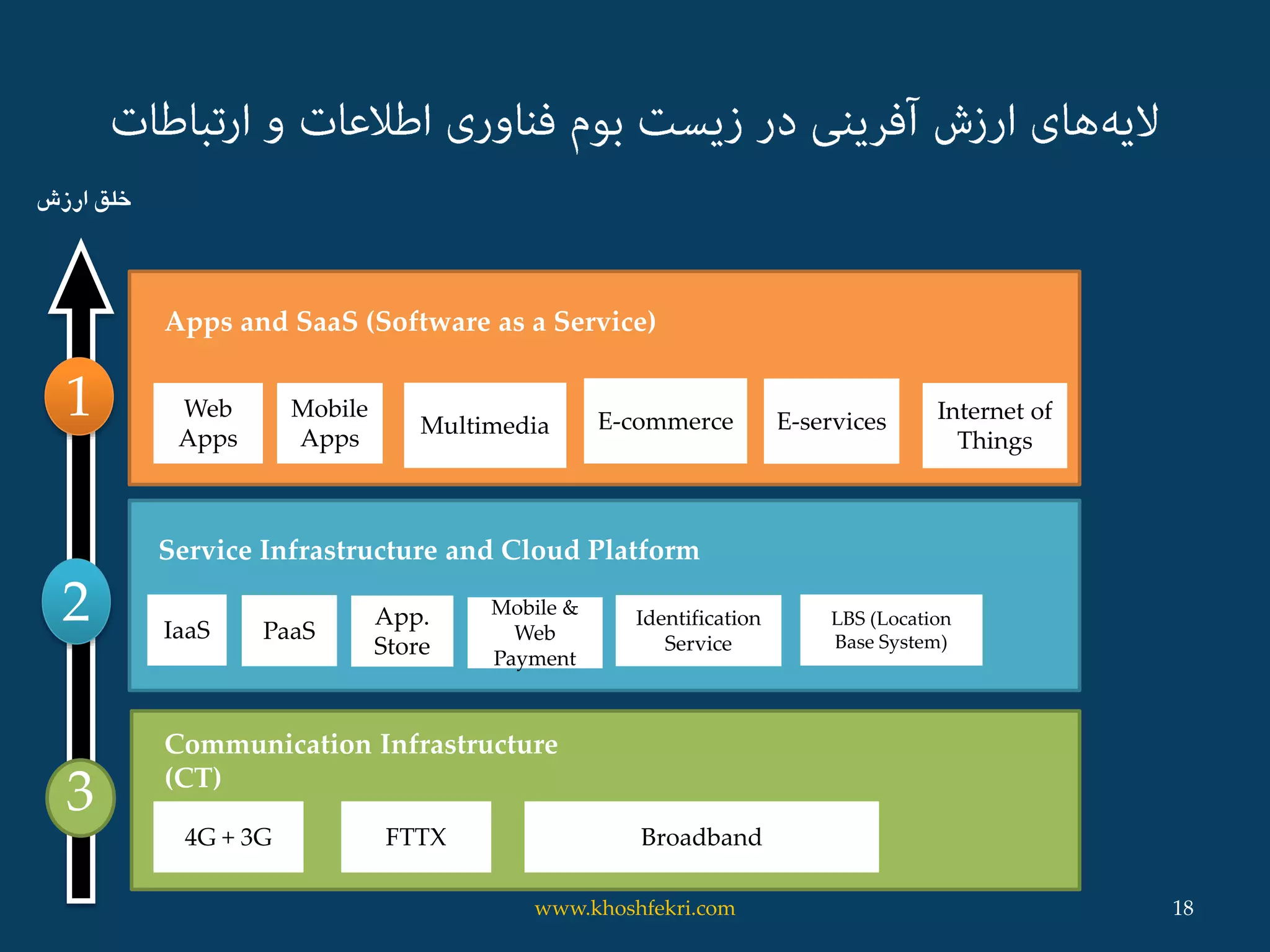 4G + 3G Broadband
Communication Infrastructure
(CT)
IaaS
Service Infrastructure and Cloud Platform
PaaS
App.
Store
Mobile &
Web
Payment
Web
Apps
FTTX
Mobile
Apps
E-commerce
Apps and SaaS (Software as a Service)
Identification
Service
1
2
3
LBS (Location
Base System)
‫ارزش‬ ‫خلق‬
Multimedia E-services Internet of
Things
18www.khoshfekri.com
 