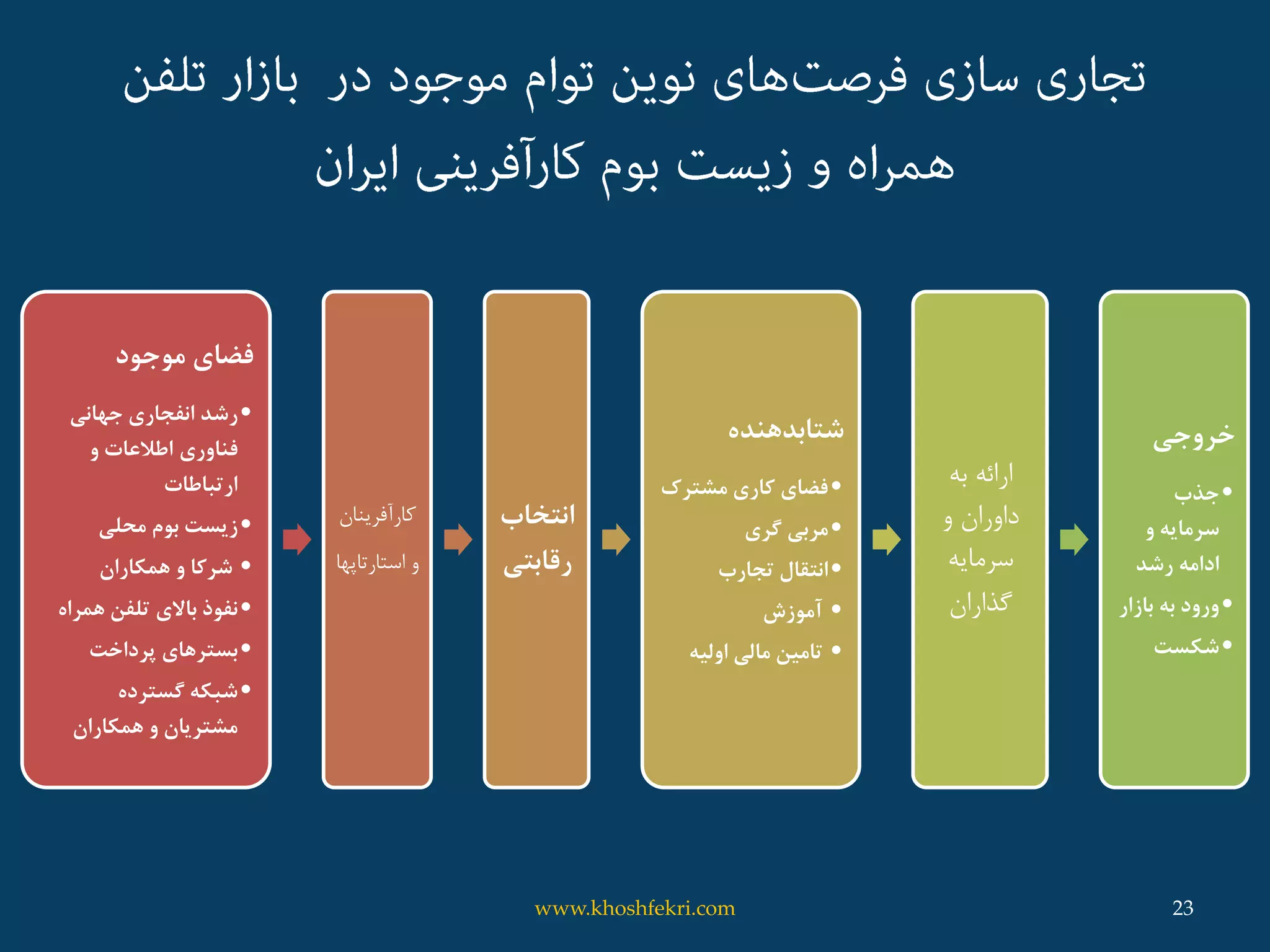 ‫موجود‬ ‫فضای‬
•‫جهانی‬ ‫انفجاری‬ ‫رشد‬
‫فناوری‬‫و‬ ‫اطالعات‬
‫ارتباطات‬
•‫بوم‬ ‫زیست‬‫محلی‬
•‫همکاران‬ ‫و‬ ‫شرکا‬
•‫باالی‬ ‫نفوذ‬‫همر‬ ‫تلفن‬‫اه‬
•‫بسترهای‬‫پرداخت‬
•‫گسترده‬ ‫شبکه‬
‫همکاران‬ ‫و‬ ‫مشتریان‬
‫کارآفرینان‬
‫استارتاپه‬ ‫و‬‫ا‬
‫انتخاب‬
‫رقابتی‬
‫شتابدهنده‬
•‫مشترک‬ ‫کاری‬ ‫فضای‬
•‫گری‬ ‫مربی‬
•‫تجارب‬ ‫انتقال‬
•‫آموزش‬
•‫اولیه‬ ‫مالی‬ ‫تامین‬
‫به‬ ‫ارائه‬
‫و‬ ‫داوران‬
‫سرمایه‬
‫گذاران‬
‫خروجی‬
•‫جذب‬
‫و‬ ‫سرمایه‬
‫رشد‬ ‫ادامه‬
•‫بازار‬ ‫به‬ ‫ورود‬
•‫شکست‬
23www.khoshfekri.com
 