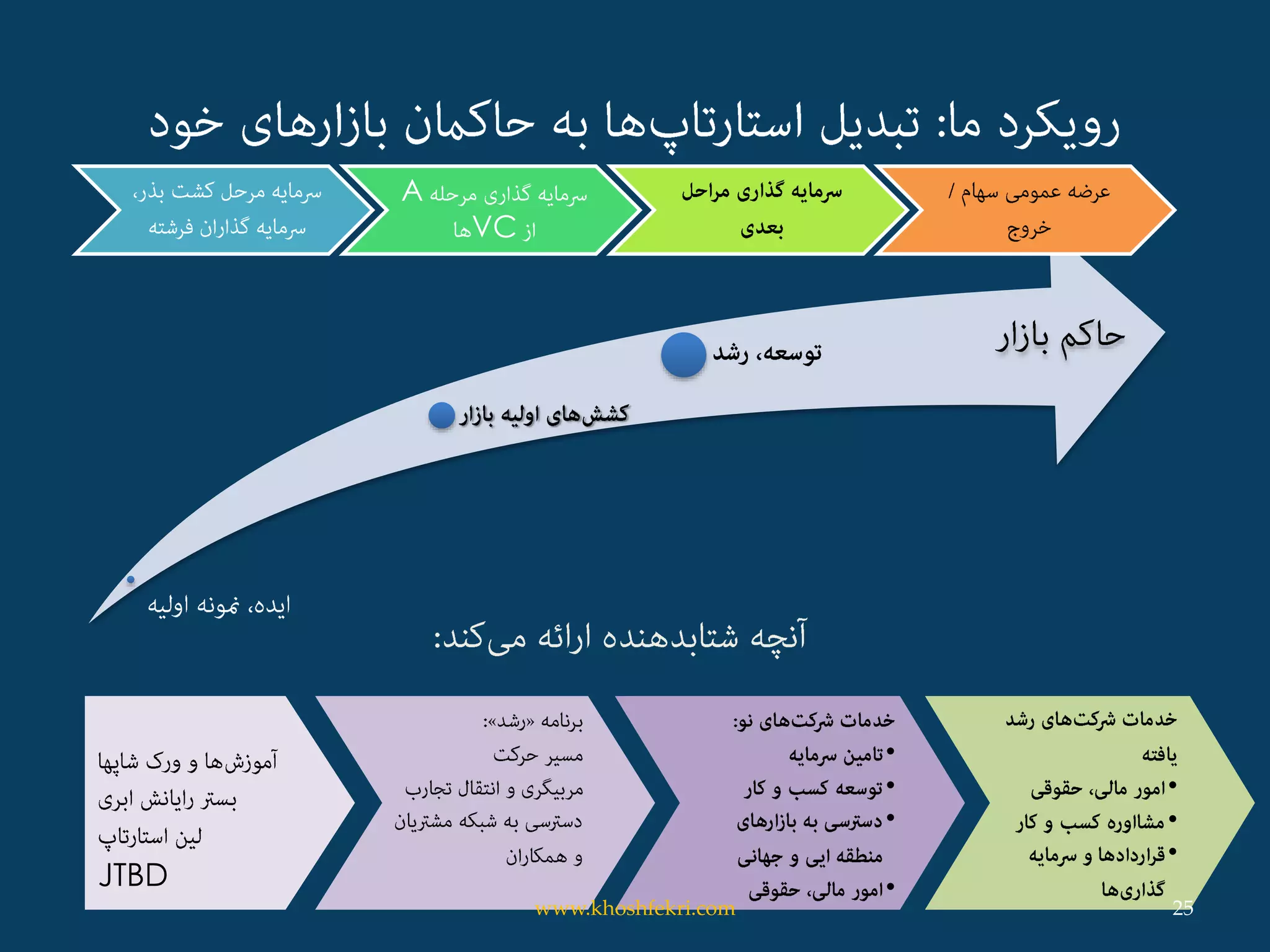 JTBD
•
•
•
•
•
•
•
A
VC
25www.khoshfekri.com
 