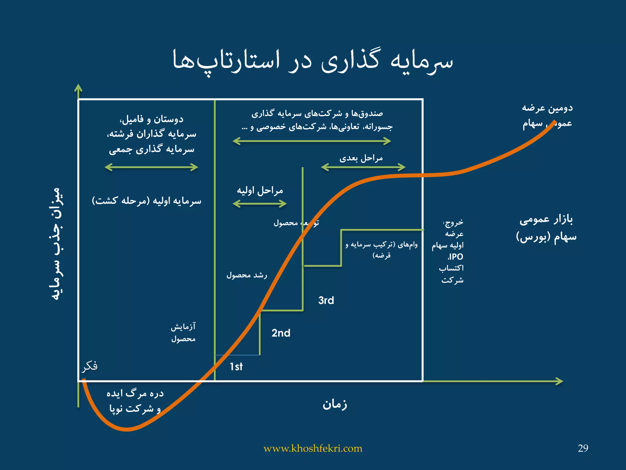 ‫آزمایش‬
‫محصول‬
‫محصول‬ ‫رشد‬
‫محصو‬ ‫توسعه‬‫ل‬ ‫خروج‬:
‫عرضه‬
‫سهام‬ ‫اولیه‬
IPO،
‫اکتساب‬
‫شرک‬‫ت‬
،‫فامیل‬ ‫و‬ ‫دوستان‬
،‫فرشته‬ ‫گذاران‬ ‫سرمایه‬
‫جمعی‬ ‫گذاری‬ ‫سرمایه‬
‫گذاری‬ ‫سرمایه‬ ‫های‬‫شرکت‬ ‫و‬ ‫ها‬‫صندوق‬
‫و‬ ‫خصوصی‬ ‫های‬‫شرکت‬ ،‫ها‬‫تعاونی‬ ،‫جسورانه‬...
‫عرضه‬ ‫دومین‬
‫سهام‬ ‫عمومی‬
‫بعدی‬ ‫مراحل‬
‫اولیه‬ ‫مراحل‬
1st
2nd
3rd
‫های‬‫وام‬(‫و‬ ‫سرمایه‬ ‫ترکیب‬
‫قرضه‬)
‫مرگ‬ ‫دره‬‫ایده‬
‫نوپا‬ ‫شرکت‬ ‫و‬ ‫زمان‬
‫اولیه‬ ‫سرمایه‬(‫کشت‬ ‫مرحله‬)
‫سرمایه‬‫جذب‬‫میزان‬
‫عمومی‬ ‫بازار‬
‫سهام‬(‫بورس‬)
29www.khoshfekri.com
 