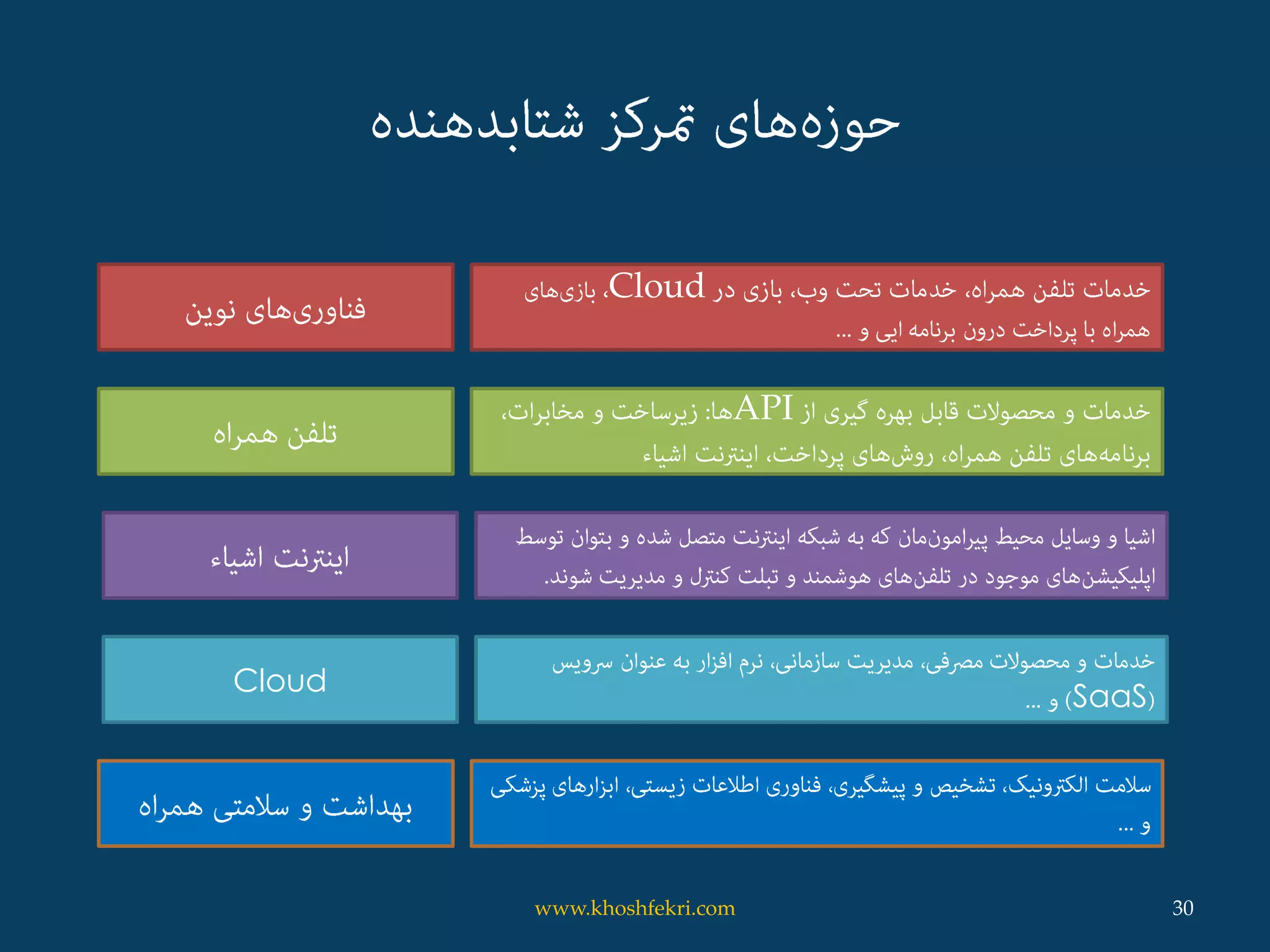 Cloud
API
SaaSCloud
30www.khoshfekri.com
 