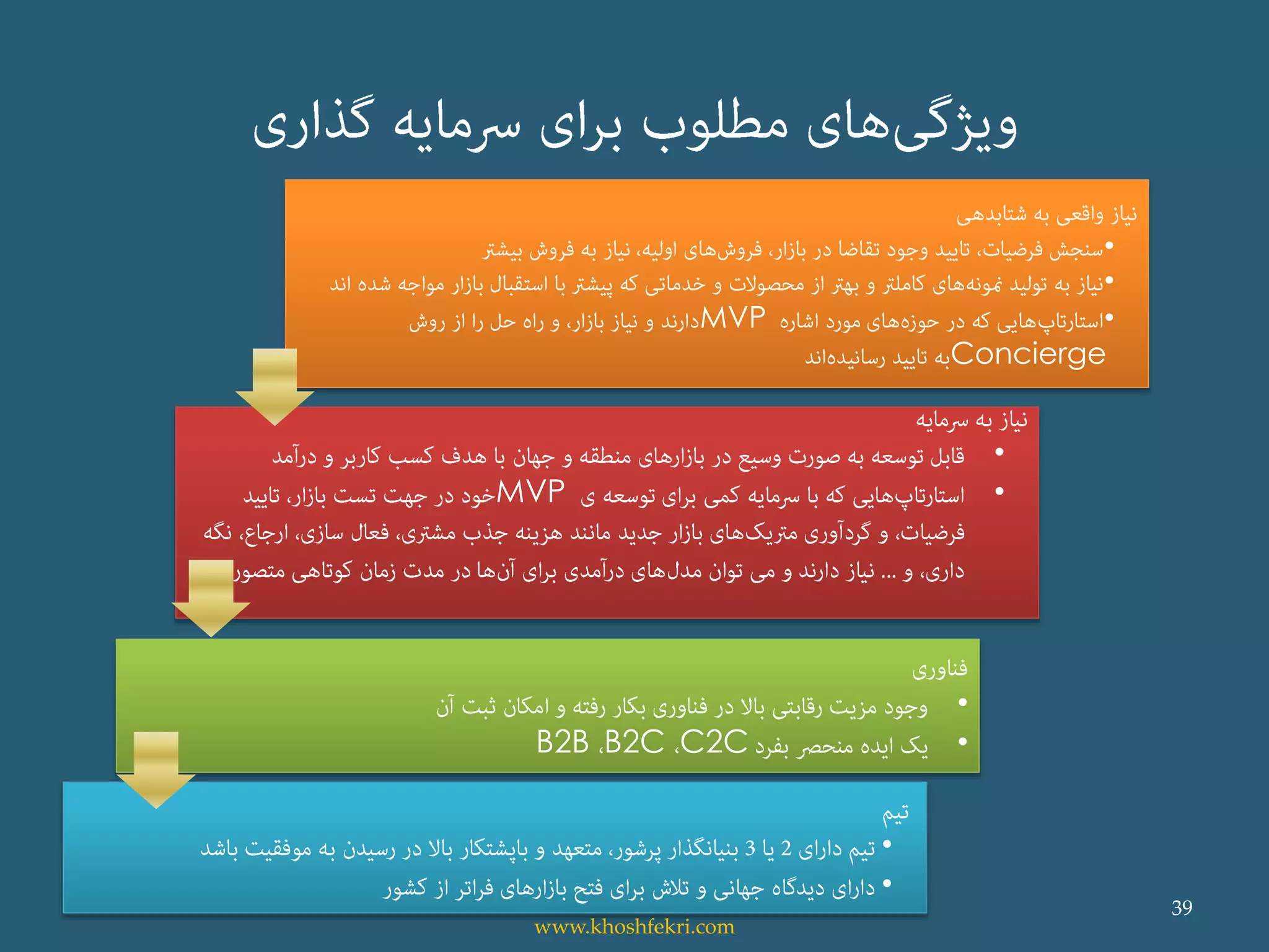 •
•MVP
•
•
•MVP
Concierge
•
•C2CB2CB2B
•
•
39
www.khoshfekri.com
 