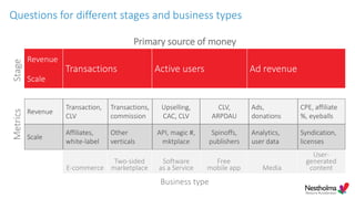 Questions for different stages and business types
Primary source of money
Revenue
Transactions Active users Ad revenue
Scale
Business type
Revenue
Transaction,
CLV
Transactions,
commission
Upselling,
CAC, CLV
CLV,
ARPDAU
Ads,
donations
CPE, affiliate
%, eyeballs
Scale
Affiliates,
white-label
Other
verticals
API, magic #,
mktplace
Spinoffs,
publishers
Analytics,
user data
Syndication,
licenses
Stage
E-commerce
Two-sided
marketplace
Software
as a Service
Free
mobile app Media
User-
generated
content
Metrics
 