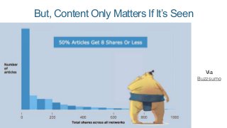 It’s Often the Same
Effort to Make
Content No One
Sees,
As Content
Thousands Do
 