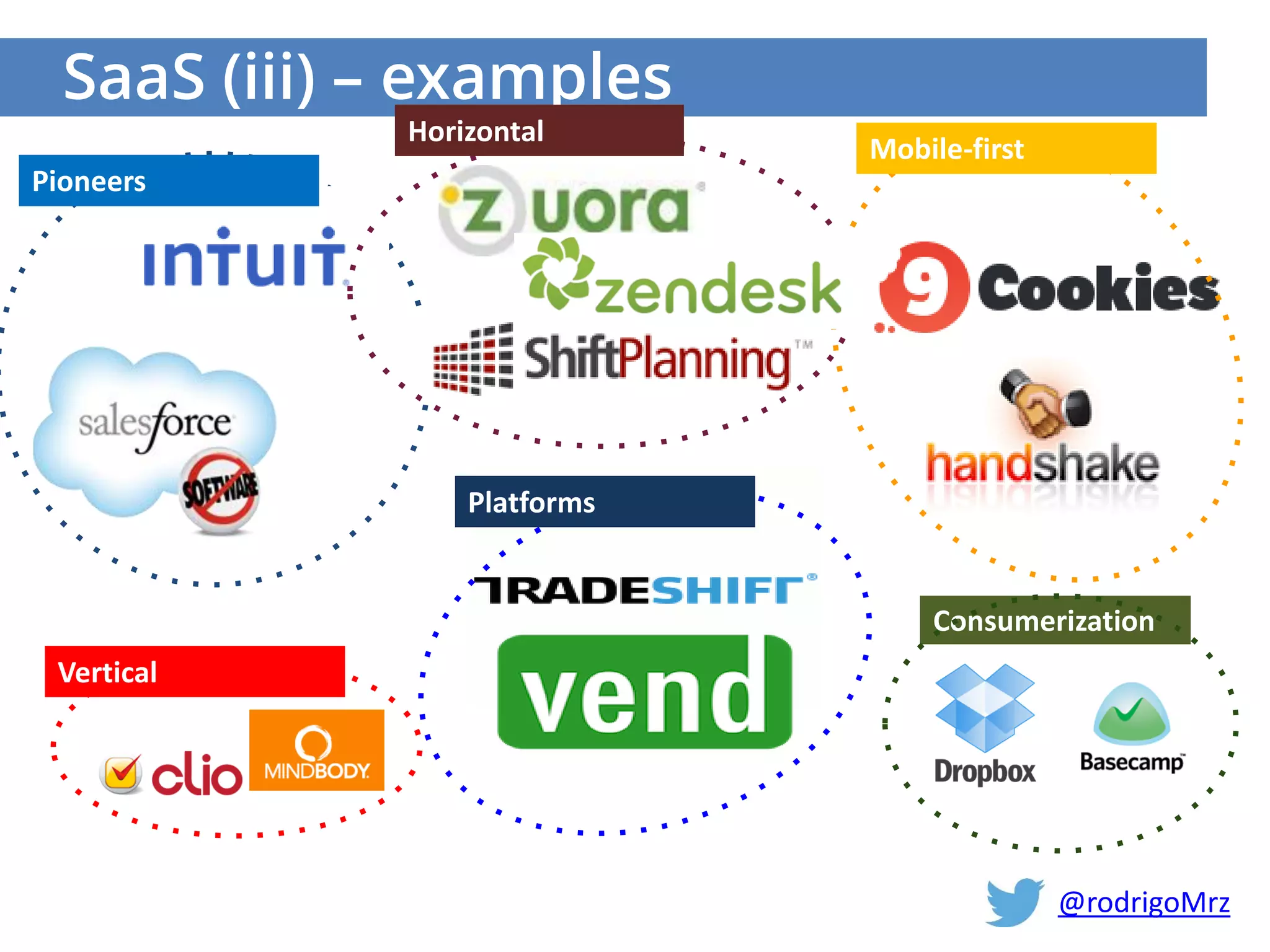 SaaS (iii) – examples
Horizontal
Mobile-first
Platforms
Pioneers
Consumerization
Vertical
@rodrigoMrz
 