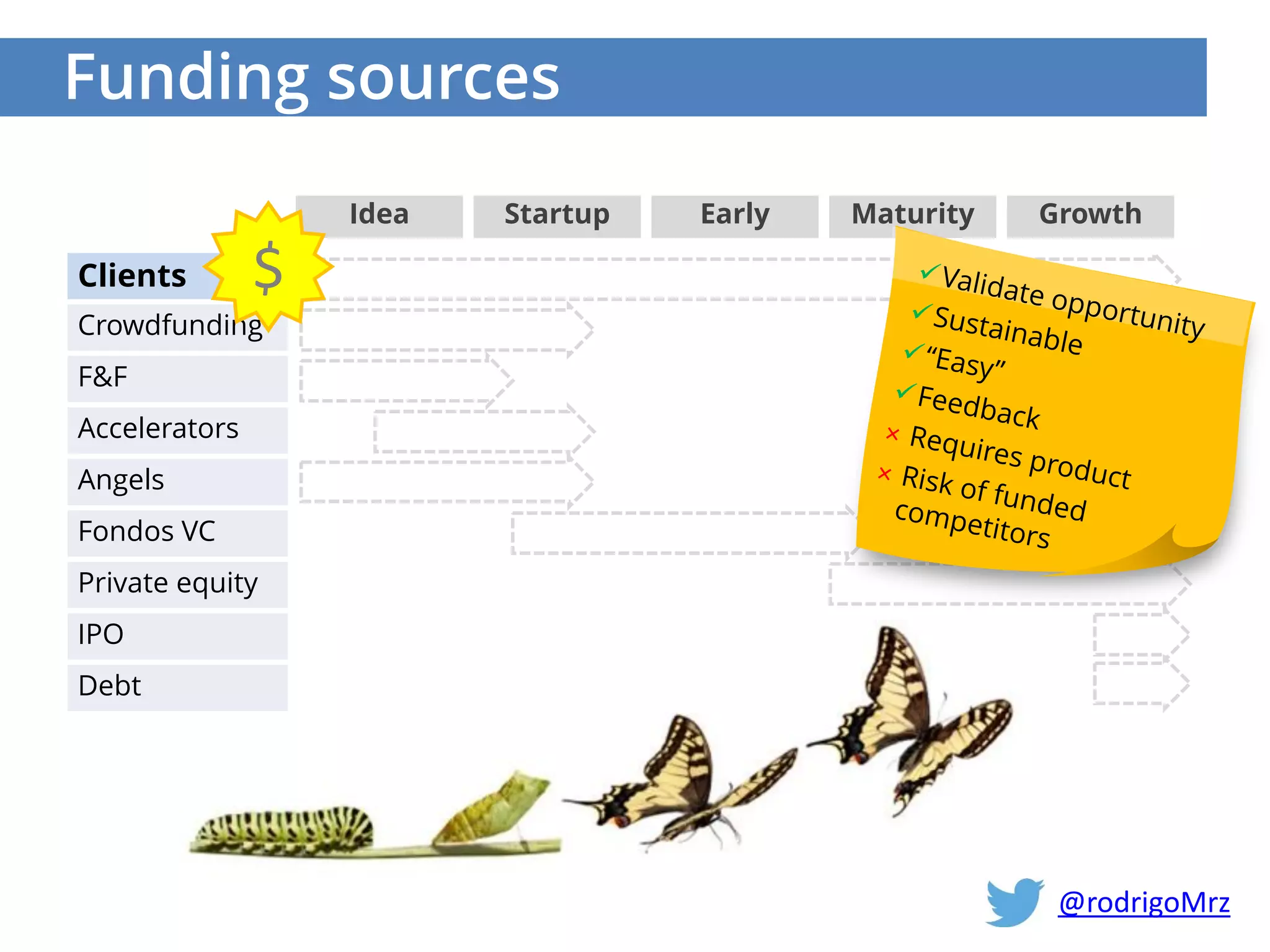 Funding sources
Idea Startup Early Maturity Growth
Clients
Crowdfunding
F&F
Accelerators
Angels
Fondos VC
Private equity
IPO
Debt
$
@rodrigoMrz
 