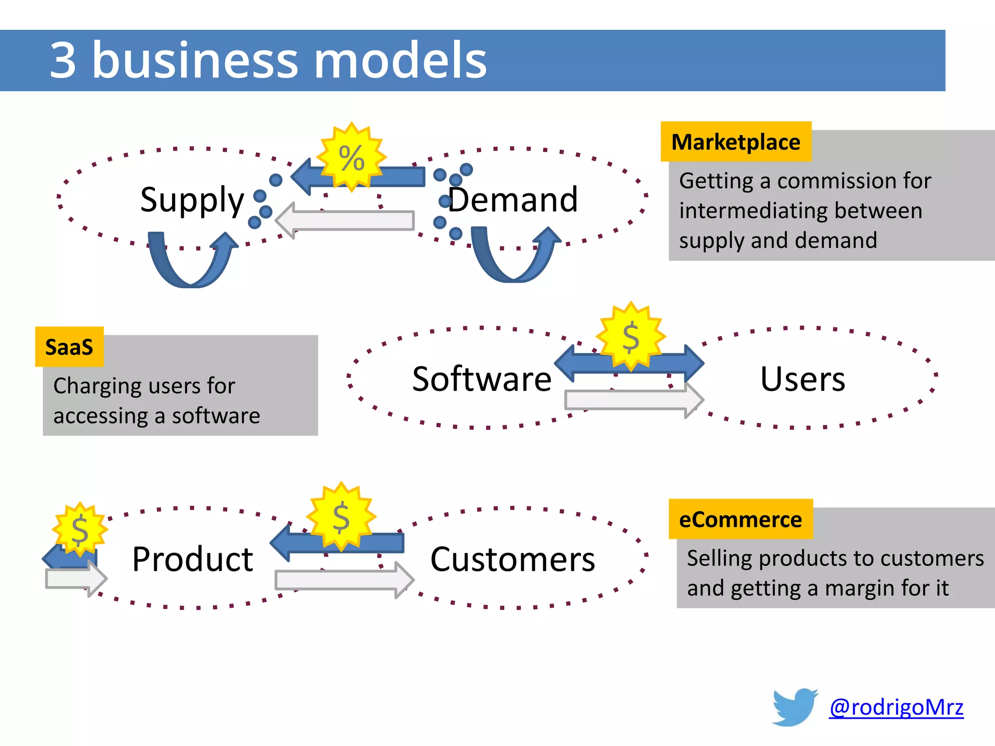 3 business models
Supply Demand
%
Software Users
$
Product Customers
$$
Getting a commission for
intermediating between
supply and demand
Marketplace
Charging users for
accessing a software
SaaS
Selling products to customers
and getting a margin for it
eCommerce
@rodrigoMrz
 