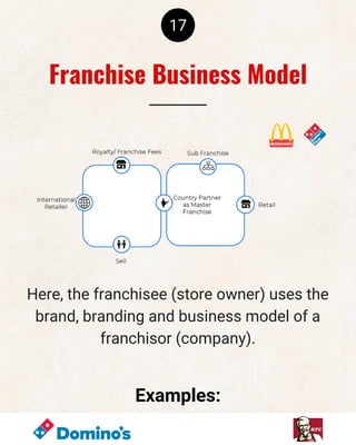 17
Here, the franchisee (store owner) uses the
brand, branding and business model of a
franchisor (company).
Examples:
Franchise Business Model
 