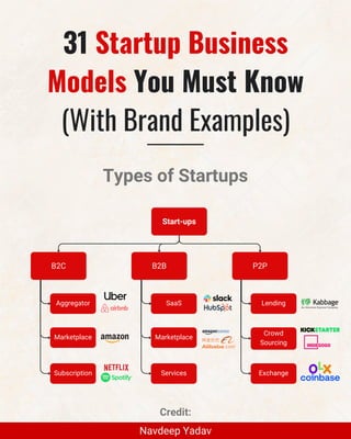 Start-ups
P2P
Lending
SaaS
Aggregator
Crowd
Sourcing
Marketplace
Marketplace
Exchange
Services
Subscription
B2B
B2C
Types of Startups
31 Startup Business
Models You Must Know
(With Brand Examples)
Navdeep Yadav
Credit:
 
