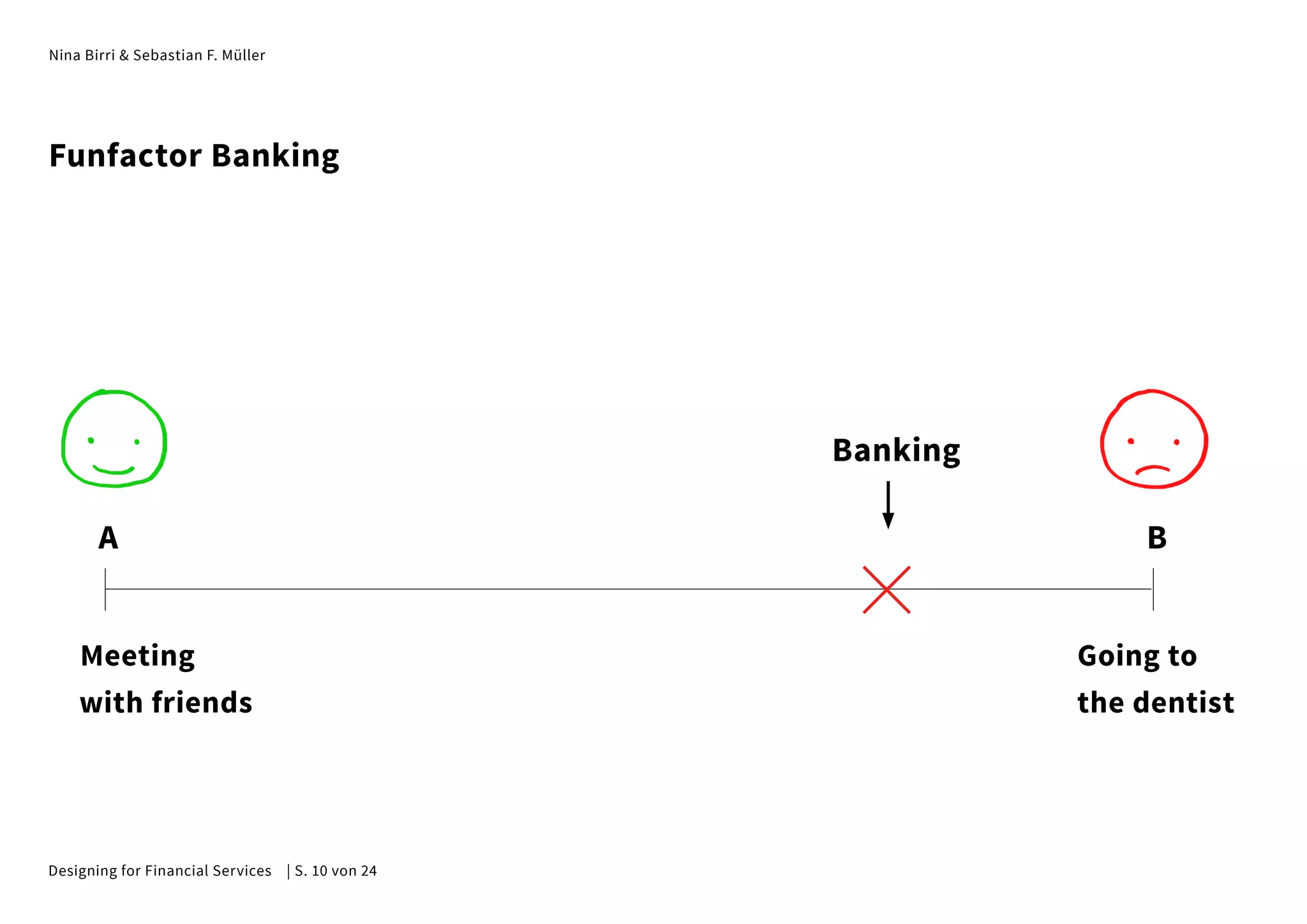 Nina Birri & Sebastian F. Müller
Meeting
with friends
A B
Banking
Going to
the dentist
Funfactor Banking
Designing for Financial Services | S. 10 von 24
 