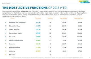 Function Total Raised Deal Count Avg. Deal Size Median Deal Size
1 Biometric Data Acquisition $537M 19 $29.8M $6.5M
2 Clin...