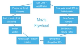 Moz’s
Flywheel
KW Research + Industry
Intuition
Publish
Content
Promote via Social
Channels
Push to email + RSS
subscribers
Earn Links +
Amplification
Grow social, email, RSS, &
WoM channels
Grow Domain
Authority
Earn Search &
Referral Traffic
Rank for More
Competitive KWs
 