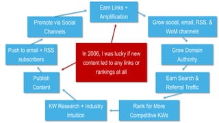 KW Research + Industry
Intuition
Publish
Content
Promote via Social
Channels
Push to email + RSS
subscribers
Earn Links +
Amplification
Grow social, email, RSS, &
WoM channels
Grow Domain
Authority
Earn Search &
Referral Traffic
Rank for More
Competitive KWs
In 2006, I was lucky if new
content led to any links or
rankings at all
 
