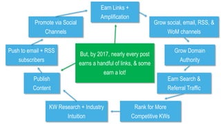 KW Research + Industry
Intuition
Publish
Content
Promote via Social
Channels
Push to email + RSS
subscribers
Earn Links +
Amplification
Grow social, email, RSS, &
WoM channels
Grow Domain
Authority
Earn Search &
Referral Traffic
Rank for More
Competitive KWs
But, by 2017, nearly every post
earns a handful of links, & some
earn a lot!
 
