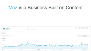 Moz is a Business Built on Content
 