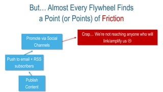 But… Almost Every Flywheel Finds
a Point (or Points) of Friction
Publish
Content
Promote via Social
Channels
Push to email + RSS
subscribers
Crap… We’re not reaching anyone who will
link/amplify us 
 