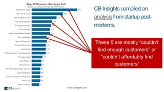 CB Insightscompiledan
analysisfrom startup post-
mortems.
These 5 are mostly “couldn’t
find enough customers” or
“couldn’t affordably find
customers”
 
