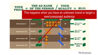 Via Wordstream
This happens when you have an unknown brand or target a
new/unexposed audience
 