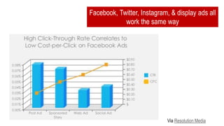 Facebook, Twitter, Instagram, & display ads all
work the same way
Via Resolution Media
 