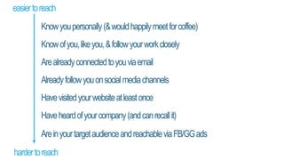 easiertoreach
hardertoreach
Knowyoupersonally(&wouldhappilymeetforcoffee)
Knowofyou,likeyou,&followyourworkclosely
Arealreadyconnectedtoyouviaemail
Alreadyfollowyouonsocialmediachannels
Havevisitedyourwebsiteatleastonce
Haveheardofyourcompany(andcanrecallit)
AreinyourtargetaudienceandreachableviaFB/GGads
 