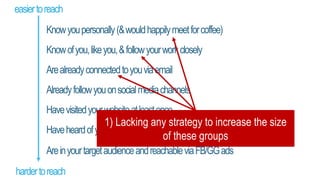 easiertoreach
hardertoreach
Knowyoupersonally(&wouldhappilymeetforcoffee)
Knowofyou,likeyou,&followyourworkclosely
Arealreadyconnectedtoyouviaemail
Alreadyfollowyouonsocialmediachannels
Havevisitedyourwebsiteatleastonce
Haveheardofyourcompany(andcanrecallit)
AreinyourtargetaudienceandreachableviaFB/GGads
1) Lacking any strategy to increase the size
of these groups
 