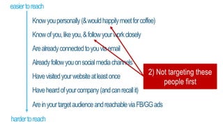 easiertoreach
hardertoreach
Knowyoupersonally(&wouldhappilymeetforcoffee)
Knowofyou,likeyou,&followyourworkclosely
Arealreadyconnectedtoyouviaemail
Alreadyfollowyouonsocialmediachannels
Havevisitedyourwebsiteatleastonce
Haveheardofyourcompany(andcanrecallit)
AreinyourtargetaudienceandreachableviaFB/GGads
2) Not targeting these
people first
 