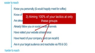 easiertoreach
hardertoreach
Knowyoupersonally(&wouldhappilymeetforcoffee)
Knowofyou,likeyou,&followyourworkclosely
Arealreadyconnectedtoyouviaemail
Alreadyfollowyouonsocialmediachannels
Havevisitedyourwebsiteatleastonce
Haveheardofyourcompany(andcanrecallit)
AreinyourtargetaudienceandreachableviaFB&GG
3) Aiming 100% of your tactics at only
these groups
 