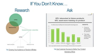 Research
If You Don’t Know…
Via GrowingYourAudiencew/ RandomAffinities Via Use Customer Surveysto DefineYour Content
Marketing Efforts
Ask
 