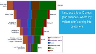 I also use this to ID areas
(and channels) where my
visitors aren’t turning into
customers
 