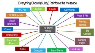 EverythingShould(Subtly)ReinforcetheMessage
SEO Snippets
PPC Ads
Big
Content
CommentsTweets
Photos
Landing
Pages
UI & UX
Brand Name
Facebook
Posts
Emails
Product
Names
Videos
Visual
Branding
Outreach
Onboarding
Press & PR
The Brand
Promise
 