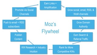 Moz’s
Flywheel
KW Research + Industry
Intuition
Publish
Content
Promote via Social
Channels
Push to email + RSS
subscriber...