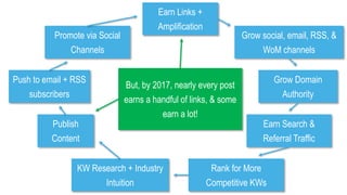 KW Research + Industry
Intuition
Publish
Content
Promote via Social
Channels
Push to email + RSS
subscribers
Earn Links +
...