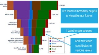 I also use this to ID areas
(and channels) where my
visitors aren’t turning into
customers
 