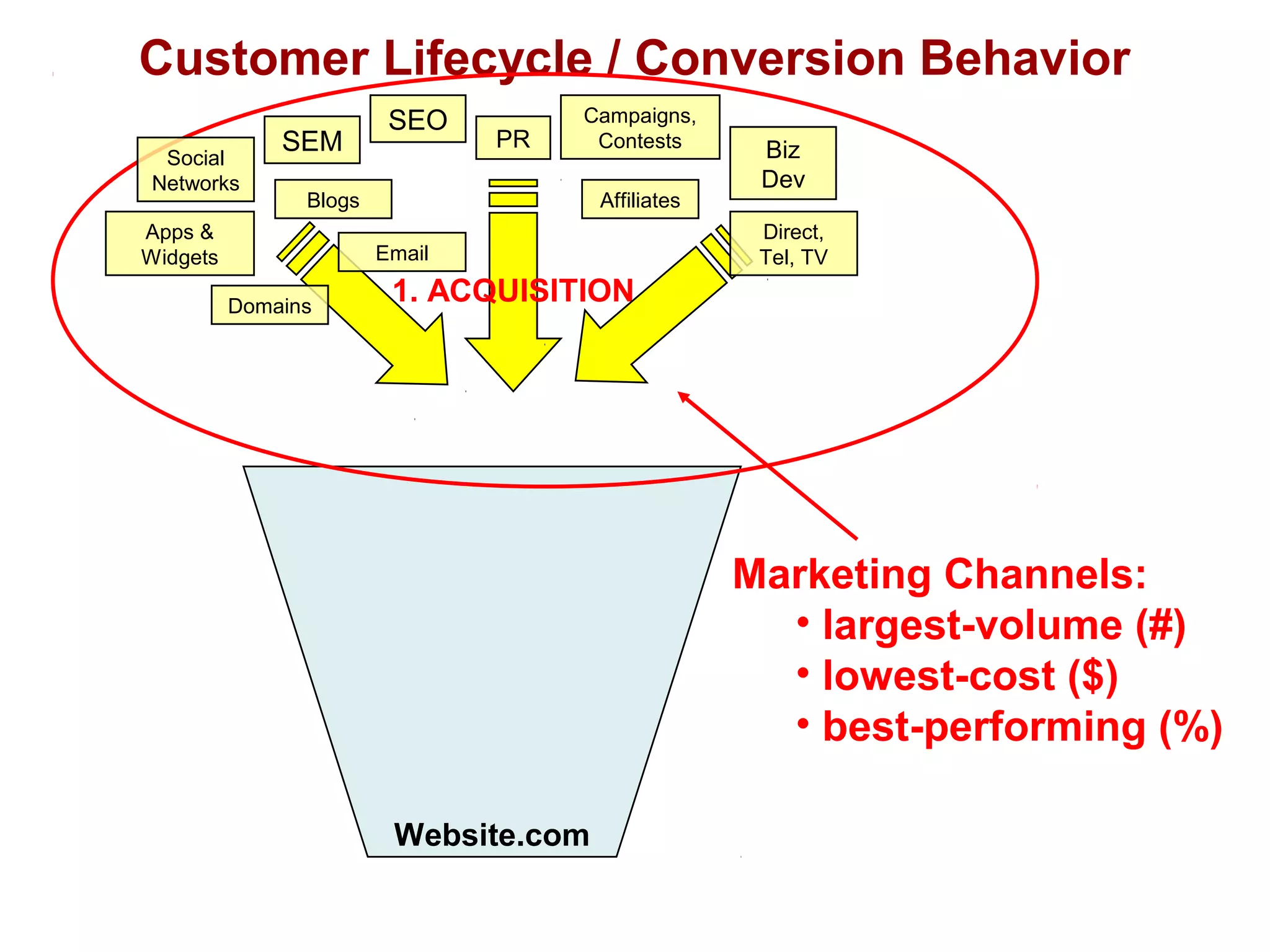 Customer Lifecycle / Conversion Behavior 
SEO 
Website.com 
Marketing Channels: 
• largest-volume (#) 
• lowest-cost ($) 
• best-performing (%) 
1. ACQUISITION 
SEM 
Apps & 
Widgets 
Affiliates 
Email 
PR Biz 
Dev 
Campaigns, 
Contests 
Direct, 
Tel, TV 
Social 
Networks 
Blogs 
Domains 
 