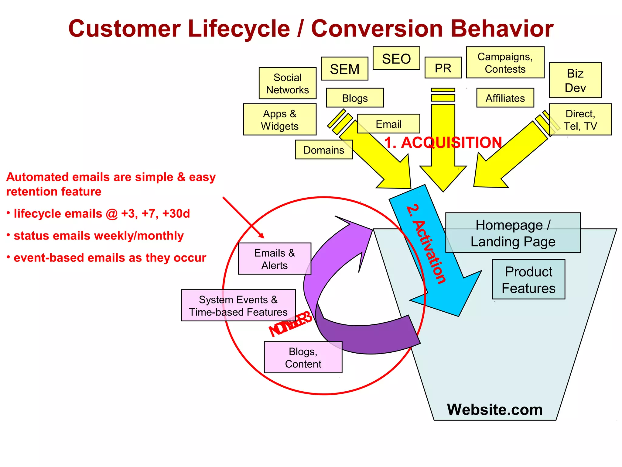 Customer Lifecycle / Conversion Behavior 
1. ACQUISITION 
Website.com 
Automated emails are simple & easy 
retention feature 
• lifecycle emails @ +3, +7, +30d 
• status emails weekly/monthly 
• event-based emails as they occur 
2. Activation 
Homepage / 
Landing Page 
Product 
Features 
SEO 
SEM 
Apps & 
Widgets 
Affiliates 
Email 
PR Biz 
Dev 
Campaigns, 
Contests 
Direct, 
Tel, TV 
Social 
Networks 
Blogs 
Domains 
Emails & 
Alerts 
System Events & 
Time-based Features 
3. RETENTION 
Blogs, 
Content 
 