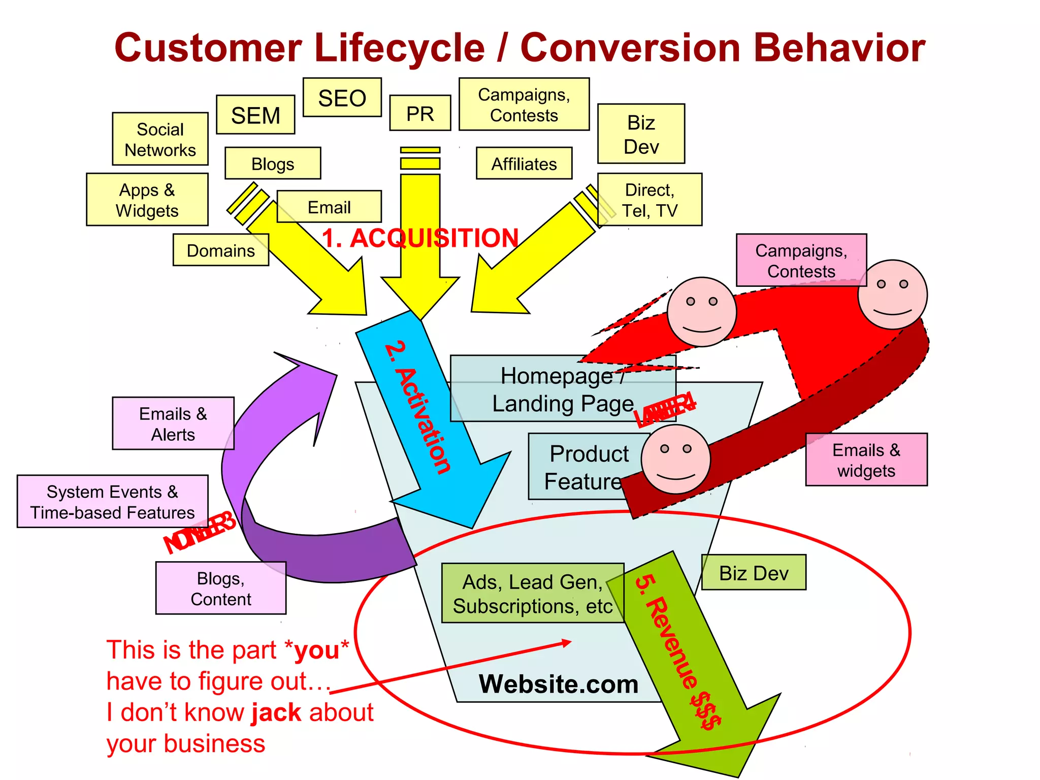 Customer Lifecycle / Conversion Behavior 
Campaigns, 
Contests 
Ads, Lead Gen, Biz Dev 
Subscriptions, etc 
5. Revenue $$$ 
Website.com 
2. Activation 
Homepage / 
Landing Page 
Product 
Features 
SEO 
Emails & 
Alerts 
System Events & 
Time-based Features 
This is the part *you* 
have to figure out… 
I don’t know jack about 
your business 
4. REFERRAL 
Emails & 
widgets 
1. ACQUISITION 
SEM 
Apps & 
Widgets 
Affiliates 
Email 
PR Biz 
Dev 
Campaigns, 
Contests 
Direct, 
Tel, TV 
Social 
Networks 
Blogs 
Domains 
3. RETENTION 
Blogs, 
Content 
 