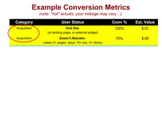 Example Conversion Metrics 
(note: *not* actuals; your mileage may vary…) 
Category User Status Conv % Est. Value 
Acquisition Visit Site 
(or landing page, or external widget) 
100% $.01 
Acquisition Doesn't Abandon 
(views 2+ pages, stays 10+ sec, 2+ clicks) 
70% $.05 
Activation Happy 1st Visit 
(views X pages, stays Y sec, Z clicks) 
30% $.25 
Activation Email/Blog/RSS/Widget Signup 
(anything that could lead to repeat visit) 
5% $1 
Activation Acct Signup 
(includes profile data) 
2% $3 
Retention Email Open / RSS view -> Clickthru 3% $2 
Retention Repeat Visitor 
(3+ visits in first 30 days) 
2% $5 
Referral Refer 1+ users who visit site 2% $3 
Referral Refer 1+ users who activate 1% $10 
Revenue User generates minimum revenue 2% $5 
Revenue User generates break-even revenue 1% $25 
 